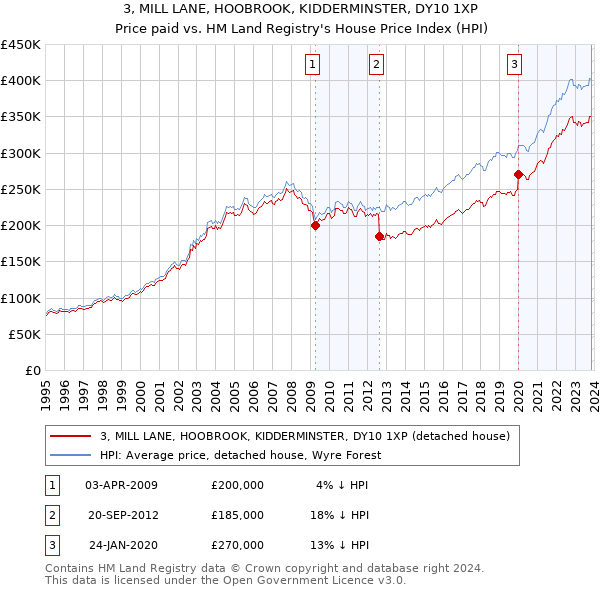 3, MILL LANE, HOOBROOK, KIDDERMINSTER, DY10 1XP: Price paid vs HM Land Registry's House Price Index