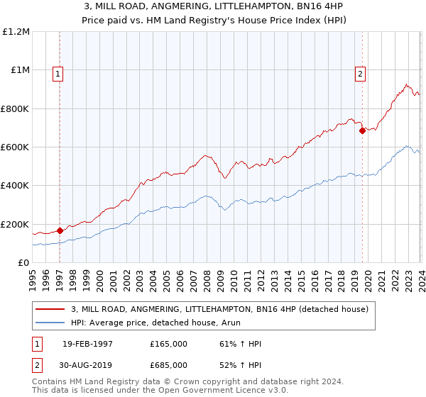 3, MILL ROAD, ANGMERING, LITTLEHAMPTON, BN16 4HP: Price paid vs HM Land Registry's House Price Index