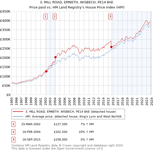 3, MILL ROAD, EMNETH, WISBECH, PE14 8AE: Price paid vs HM Land Registry's House Price Index