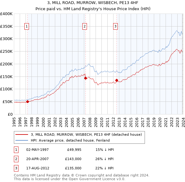 3, MILL ROAD, MURROW, WISBECH, PE13 4HF: Price paid vs HM Land Registry's House Price Index
