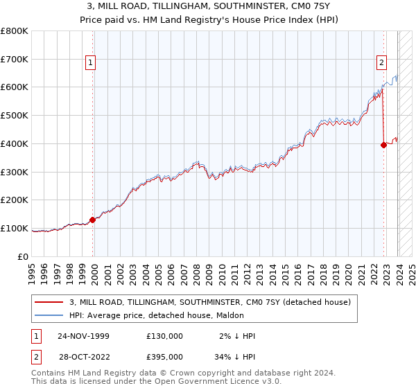 3, MILL ROAD, TILLINGHAM, SOUTHMINSTER, CM0 7SY: Price paid vs HM Land Registry's House Price Index