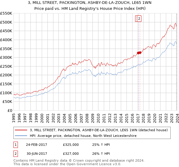 3, MILL STREET, PACKINGTON, ASHBY-DE-LA-ZOUCH, LE65 1WN: Price paid vs HM Land Registry's House Price Index