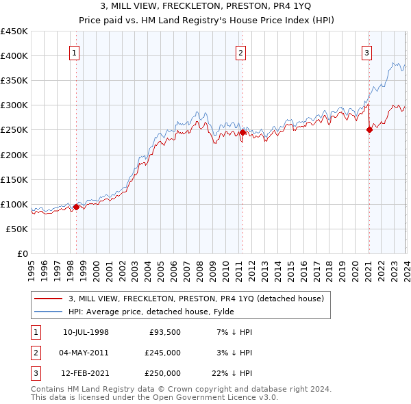 3, MILL VIEW, FRECKLETON, PRESTON, PR4 1YQ: Price paid vs HM Land Registry's House Price Index