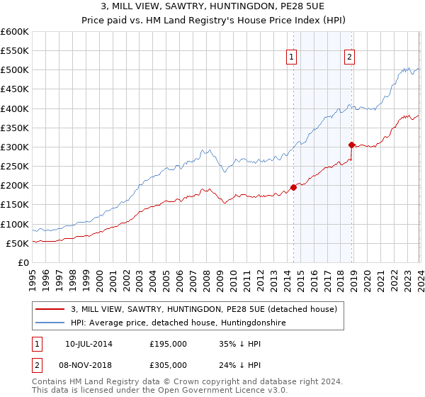 3, MILL VIEW, SAWTRY, HUNTINGDON, PE28 5UE: Price paid vs HM Land Registry's House Price Index