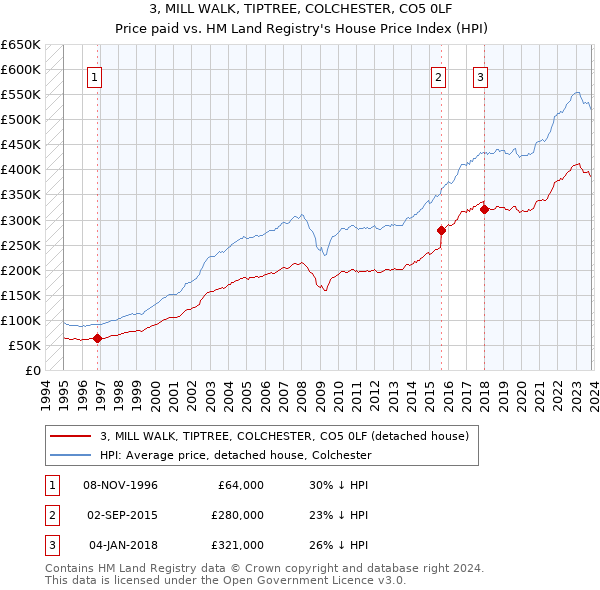 3, MILL WALK, TIPTREE, COLCHESTER, CO5 0LF: Price paid vs HM Land Registry's House Price Index