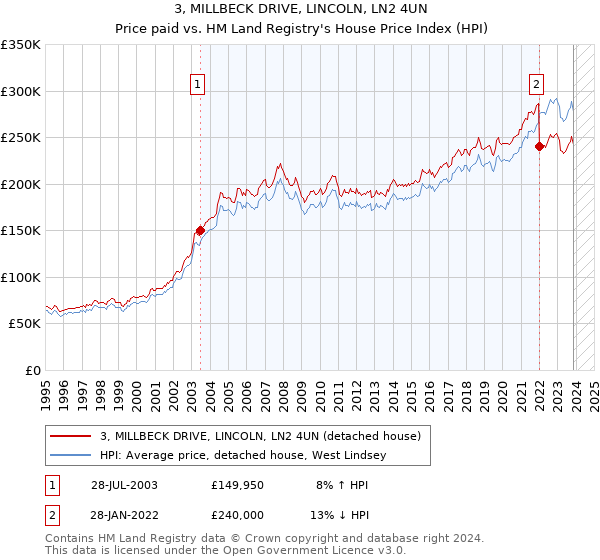 3, MILLBECK DRIVE, LINCOLN, LN2 4UN: Price paid vs HM Land Registry's House Price Index