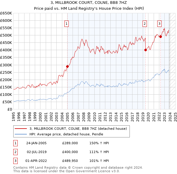 3, MILLBROOK COURT, COLNE, BB8 7HZ: Price paid vs HM Land Registry's House Price Index
