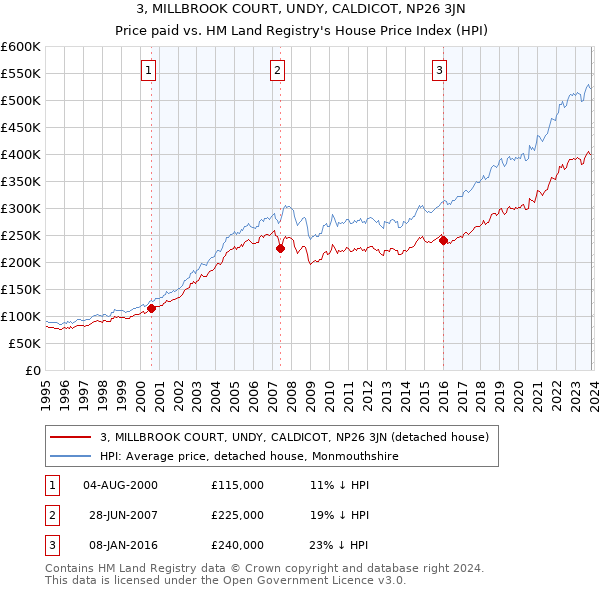 3, MILLBROOK COURT, UNDY, CALDICOT, NP26 3JN: Price paid vs HM Land Registry's House Price Index