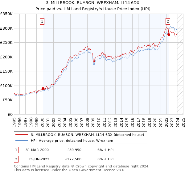 3, MILLBROOK, RUABON, WREXHAM, LL14 6DX: Price paid vs HM Land Registry's House Price Index
