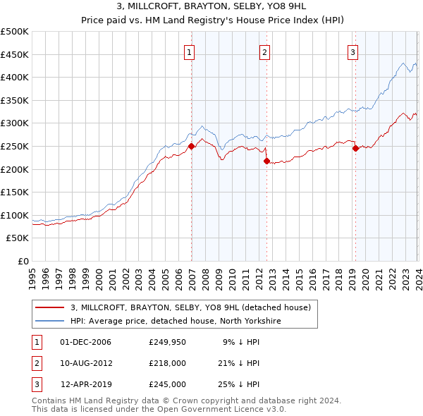 3, MILLCROFT, BRAYTON, SELBY, YO8 9HL: Price paid vs HM Land Registry's House Price Index