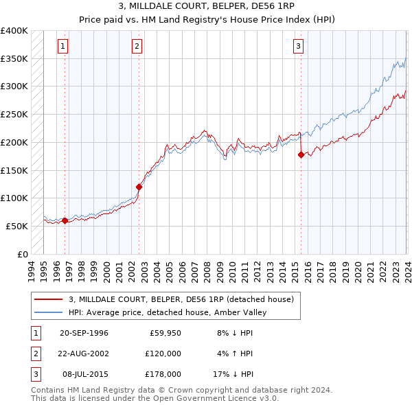 3, MILLDALE COURT, BELPER, DE56 1RP: Price paid vs HM Land Registry's House Price Index