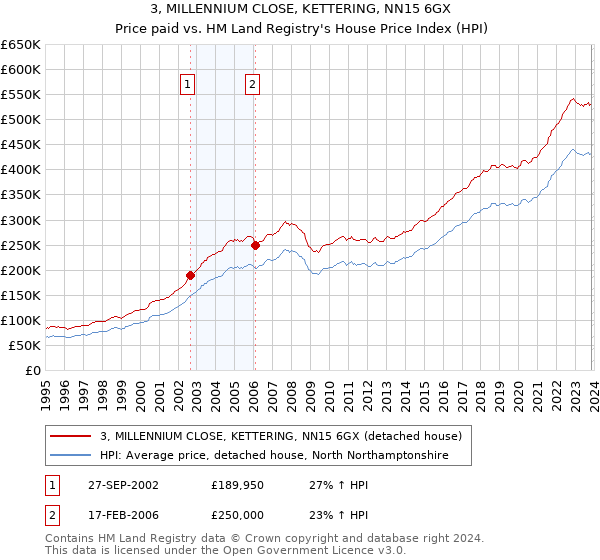 3, MILLENNIUM CLOSE, KETTERING, NN15 6GX: Price paid vs HM Land Registry's House Price Index