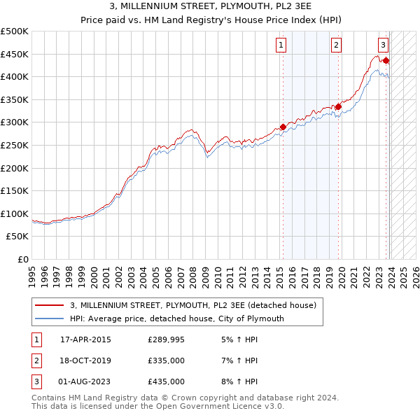 3, MILLENNIUM STREET, PLYMOUTH, PL2 3EE: Price paid vs HM Land Registry's House Price Index