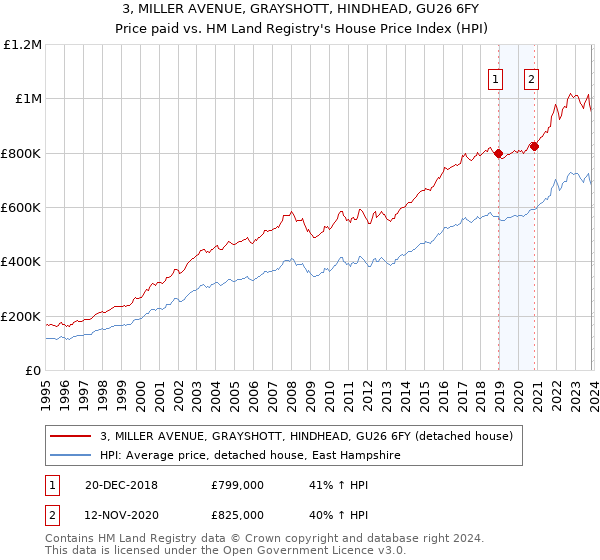 3, MILLER AVENUE, GRAYSHOTT, HINDHEAD, GU26 6FY: Price paid vs HM Land Registry's House Price Index