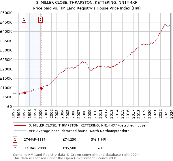 3, MILLER CLOSE, THRAPSTON, KETTERING, NN14 4XF: Price paid vs HM Land Registry's House Price Index