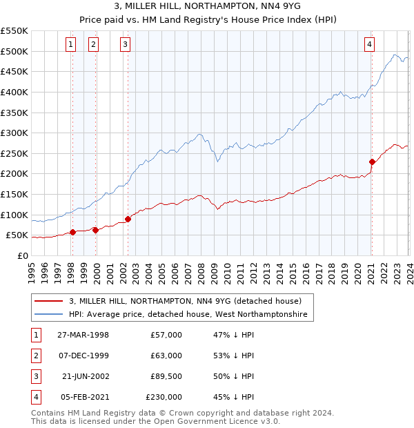 3, MILLER HILL, NORTHAMPTON, NN4 9YG: Price paid vs HM Land Registry's House Price Index
