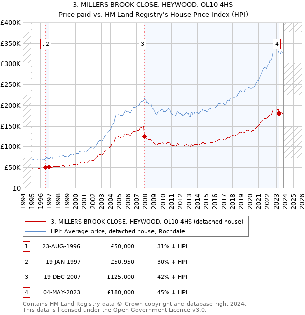 3, MILLERS BROOK CLOSE, HEYWOOD, OL10 4HS: Price paid vs HM Land Registry's House Price Index