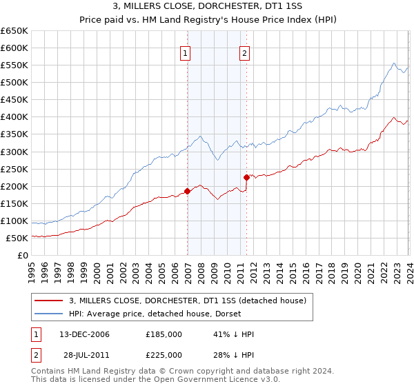3, MILLERS CLOSE, DORCHESTER, DT1 1SS: Price paid vs HM Land Registry's House Price Index