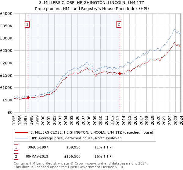 3, MILLERS CLOSE, HEIGHINGTON, LINCOLN, LN4 1TZ: Price paid vs HM Land Registry's House Price Index