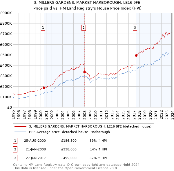 3, MILLERS GARDENS, MARKET HARBOROUGH, LE16 9FE: Price paid vs HM Land Registry's House Price Index