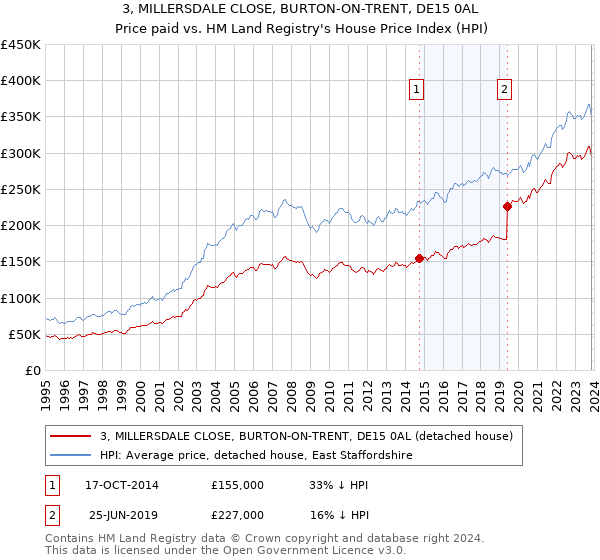 3, MILLERSDALE CLOSE, BURTON-ON-TRENT, DE15 0AL: Price paid vs HM Land Registry's House Price Index