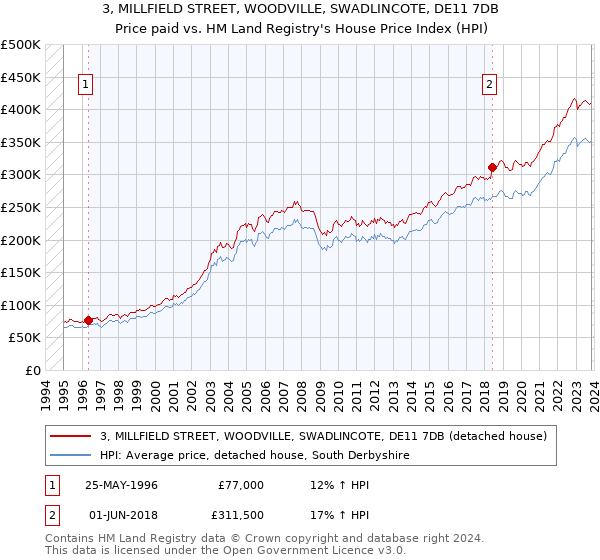 3, MILLFIELD STREET, WOODVILLE, SWADLINCOTE, DE11 7DB: Price paid vs HM Land Registry's House Price Index