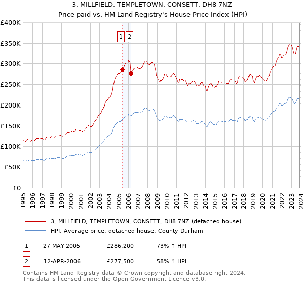 3, MILLFIELD, TEMPLETOWN, CONSETT, DH8 7NZ: Price paid vs HM Land Registry's House Price Index