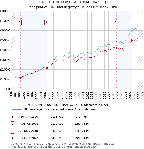 3, MILLHOLME CLOSE, SOUTHAM, CV47 1FQ: Price paid vs HM Land Registry's House Price Index