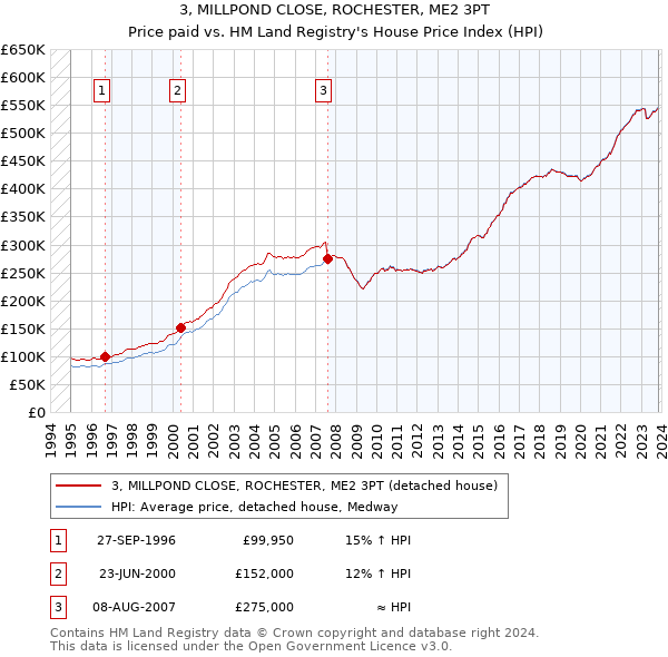 3, MILLPOND CLOSE, ROCHESTER, ME2 3PT: Price paid vs HM Land Registry's House Price Index