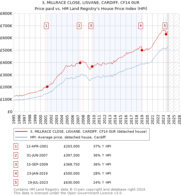 3, MILLRACE CLOSE, LISVANE, CARDIFF, CF14 0UR: Price paid vs HM Land Registry's House Price Index