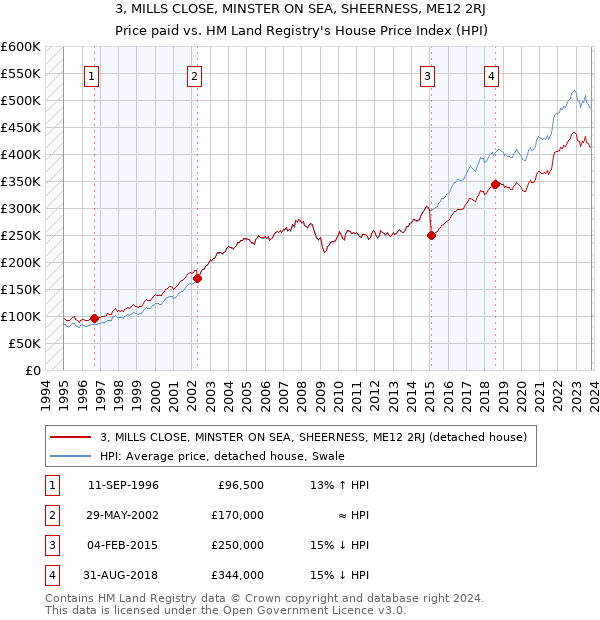 3, MILLS CLOSE, MINSTER ON SEA, SHEERNESS, ME12 2RJ: Price paid vs HM Land Registry's House Price Index