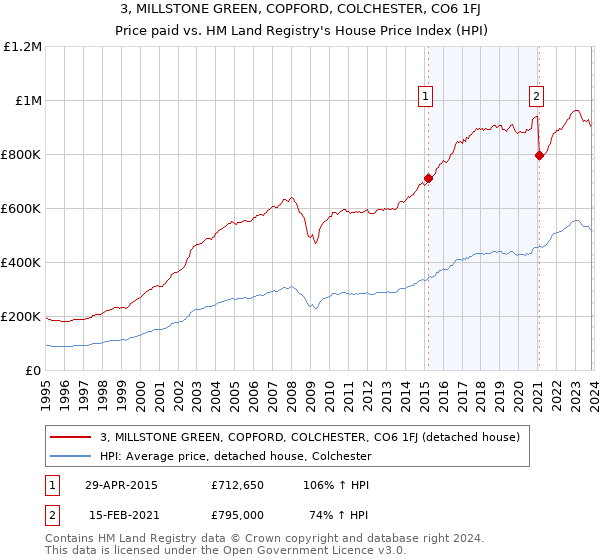 3, MILLSTONE GREEN, COPFORD, COLCHESTER, CO6 1FJ: Price paid vs HM Land Registry's House Price Index