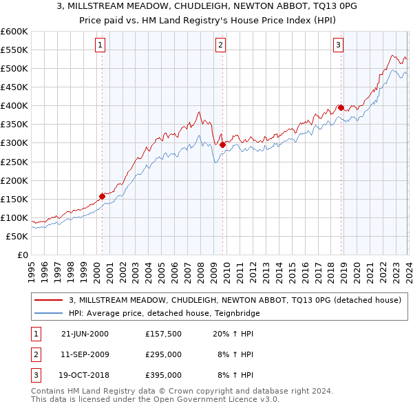 3, MILLSTREAM MEADOW, CHUDLEIGH, NEWTON ABBOT, TQ13 0PG: Price paid vs HM Land Registry's House Price Index
