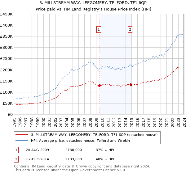 3, MILLSTREAM WAY, LEEGOMERY, TELFORD, TF1 6QP: Price paid vs HM Land Registry's House Price Index