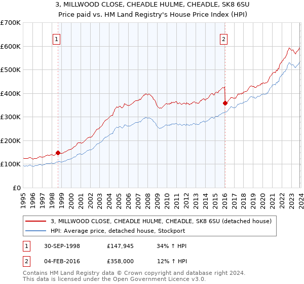 3, MILLWOOD CLOSE, CHEADLE HULME, CHEADLE, SK8 6SU: Price paid vs HM Land Registry's House Price Index
