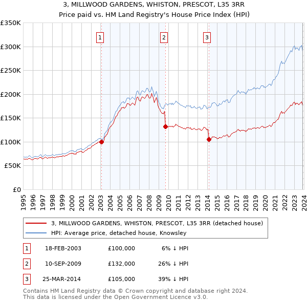 3, MILLWOOD GARDENS, WHISTON, PRESCOT, L35 3RR: Price paid vs HM Land Registry's House Price Index