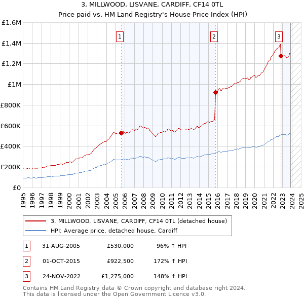 3, MILLWOOD, LISVANE, CARDIFF, CF14 0TL: Price paid vs HM Land Registry's House Price Index