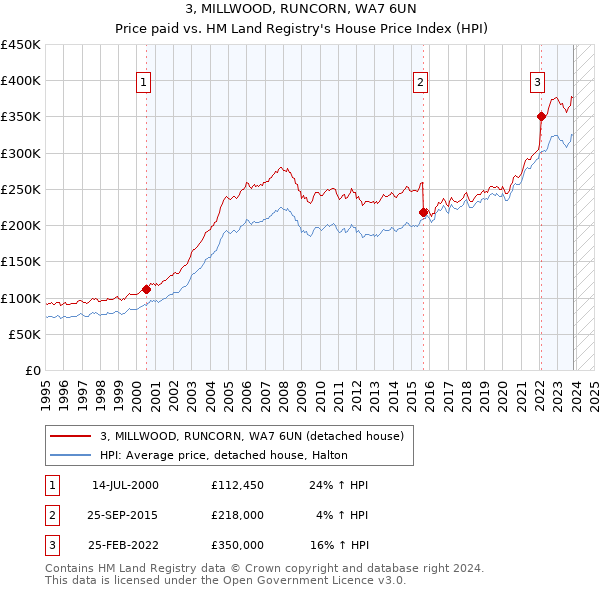 3, MILLWOOD, RUNCORN, WA7 6UN: Price paid vs HM Land Registry's House Price Index
