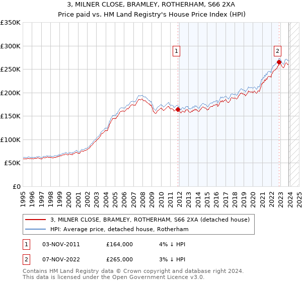 3, MILNER CLOSE, BRAMLEY, ROTHERHAM, S66 2XA: Price paid vs HM Land Registry's House Price Index