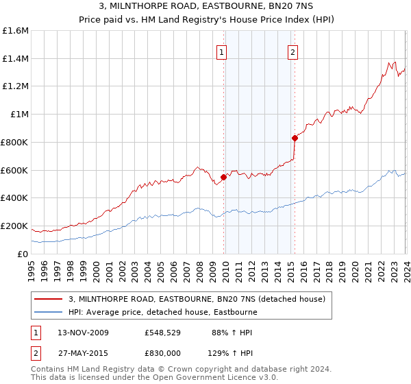 3, MILNTHORPE ROAD, EASTBOURNE, BN20 7NS: Price paid vs HM Land Registry's House Price Index