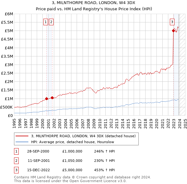 3, MILNTHORPE ROAD, LONDON, W4 3DX: Price paid vs HM Land Registry's House Price Index