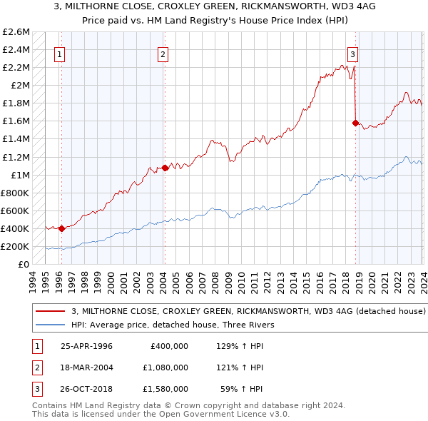 3, MILTHORNE CLOSE, CROXLEY GREEN, RICKMANSWORTH, WD3 4AG: Price paid vs HM Land Registry's House Price Index