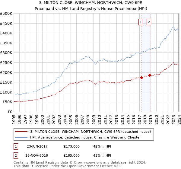 3, MILTON CLOSE, WINCHAM, NORTHWICH, CW9 6PR: Price paid vs HM Land Registry's House Price Index