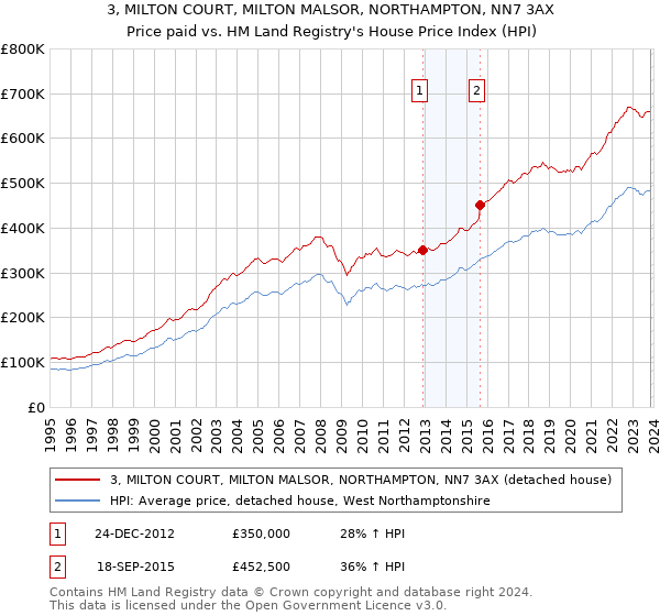 3, MILTON COURT, MILTON MALSOR, NORTHAMPTON, NN7 3AX: Price paid vs HM Land Registry's House Price Index