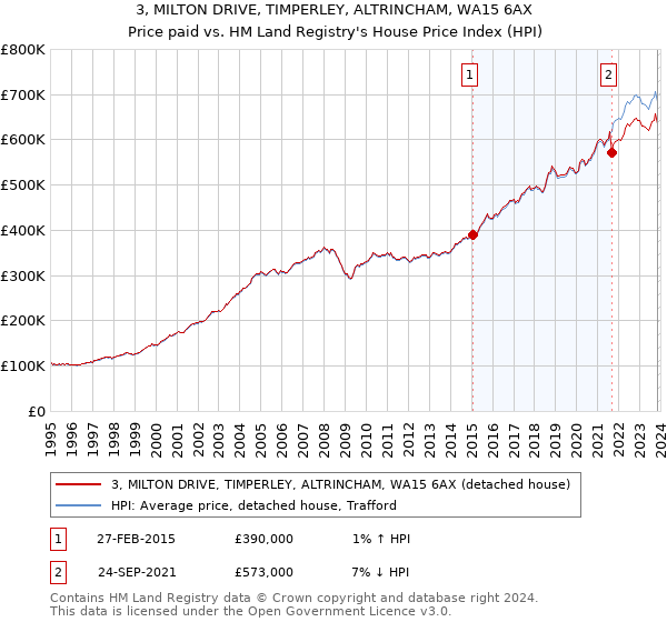 3, MILTON DRIVE, TIMPERLEY, ALTRINCHAM, WA15 6AX: Price paid vs HM Land Registry's House Price Index