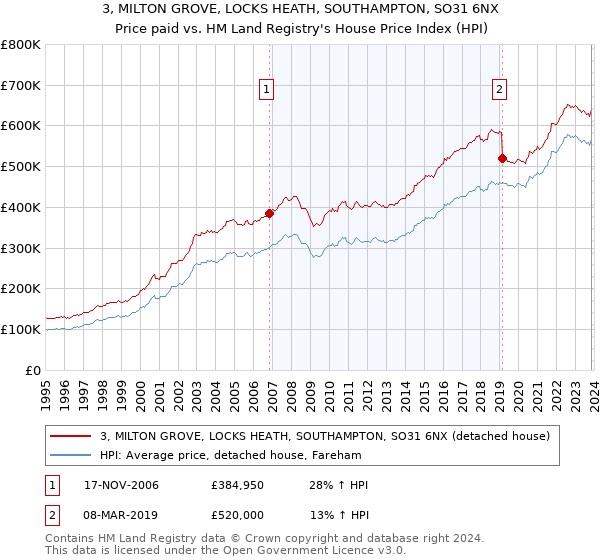 3, MILTON GROVE, LOCKS HEATH, SOUTHAMPTON, SO31 6NX: Price paid vs HM Land Registry's House Price Index