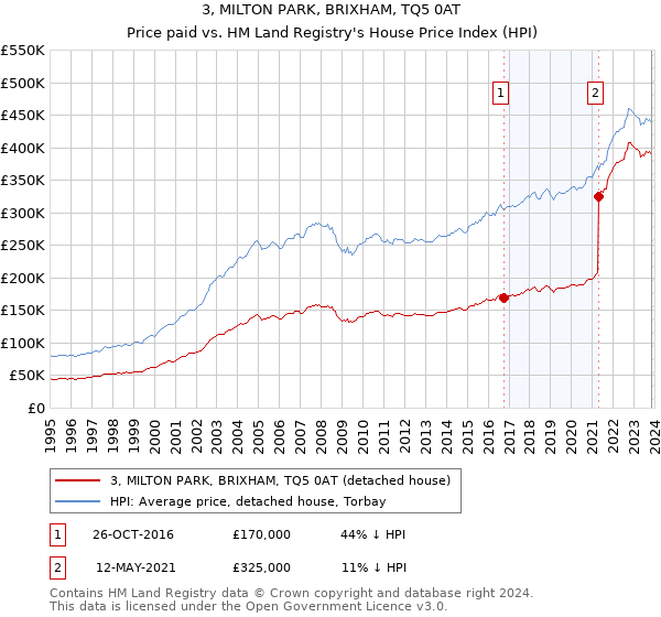 3, MILTON PARK, BRIXHAM, TQ5 0AT: Price paid vs HM Land Registry's House Price Index