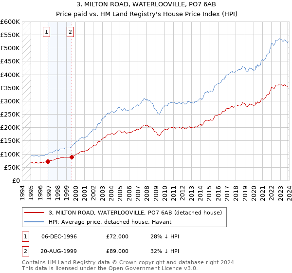 3, MILTON ROAD, WATERLOOVILLE, PO7 6AB: Price paid vs HM Land Registry's House Price Index
