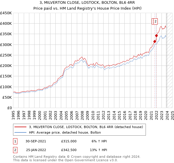 3, MILVERTON CLOSE, LOSTOCK, BOLTON, BL6 4RR: Price paid vs HM Land Registry's House Price Index