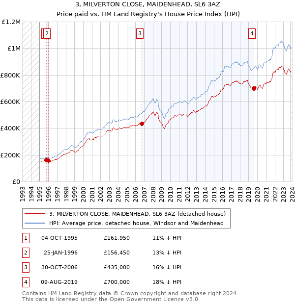 3, MILVERTON CLOSE, MAIDENHEAD, SL6 3AZ: Price paid vs HM Land Registry's House Price Index